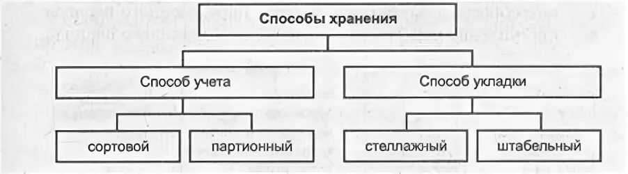 Партионный учёт в 1с 8.3