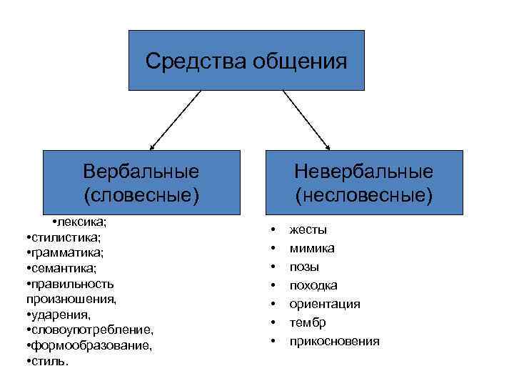 Какие существуют виды коммуникаций?