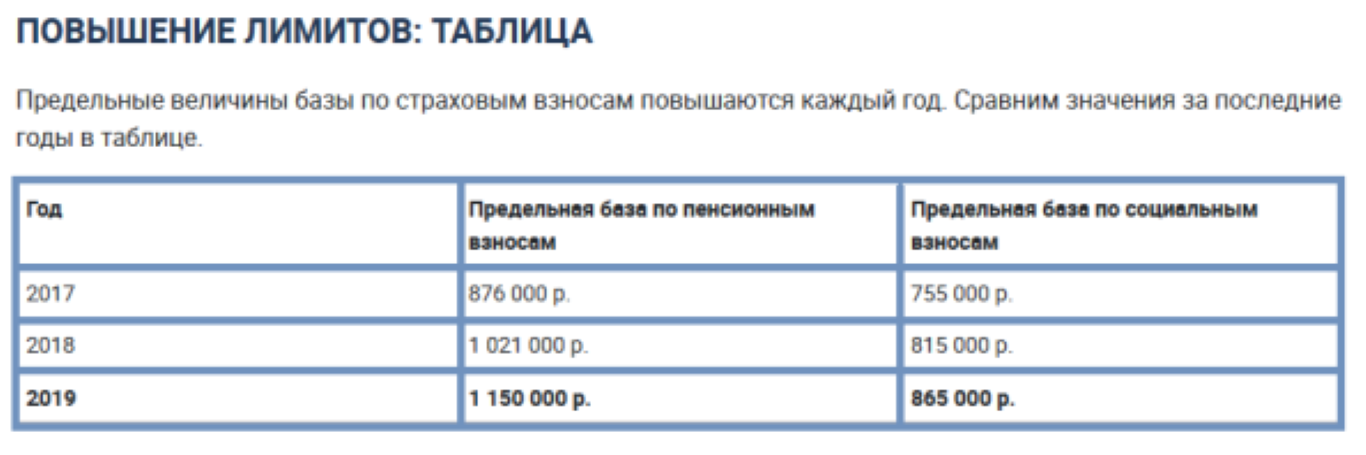 Предельные суммы для начисления страховых взносов в 2024
