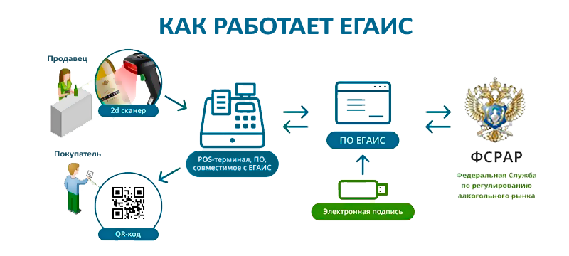 Егаис для розничной продажи алкоголя в 2024 году