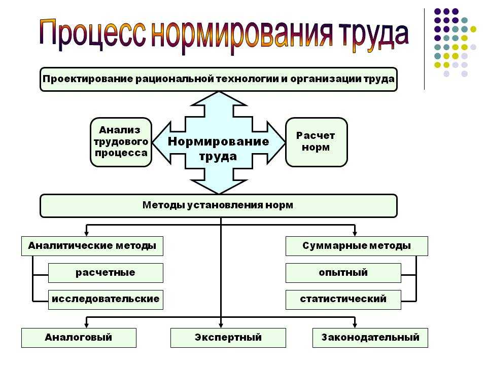 Нормирование труда - понятие, значение, цели, методика и формулы для расчета