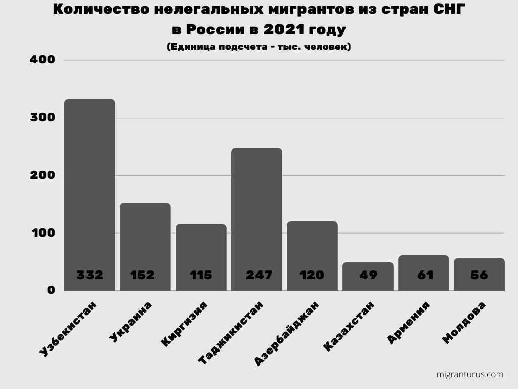 Сколько мигрантов трудится в россии?