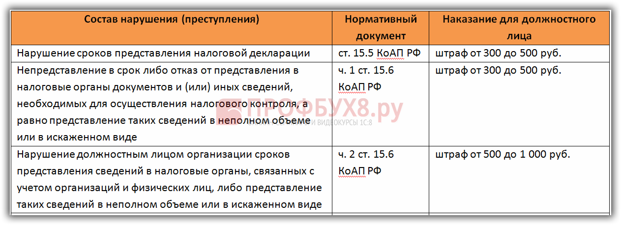 Штраф за несдачу тп в 2022 году — отвечает юрист