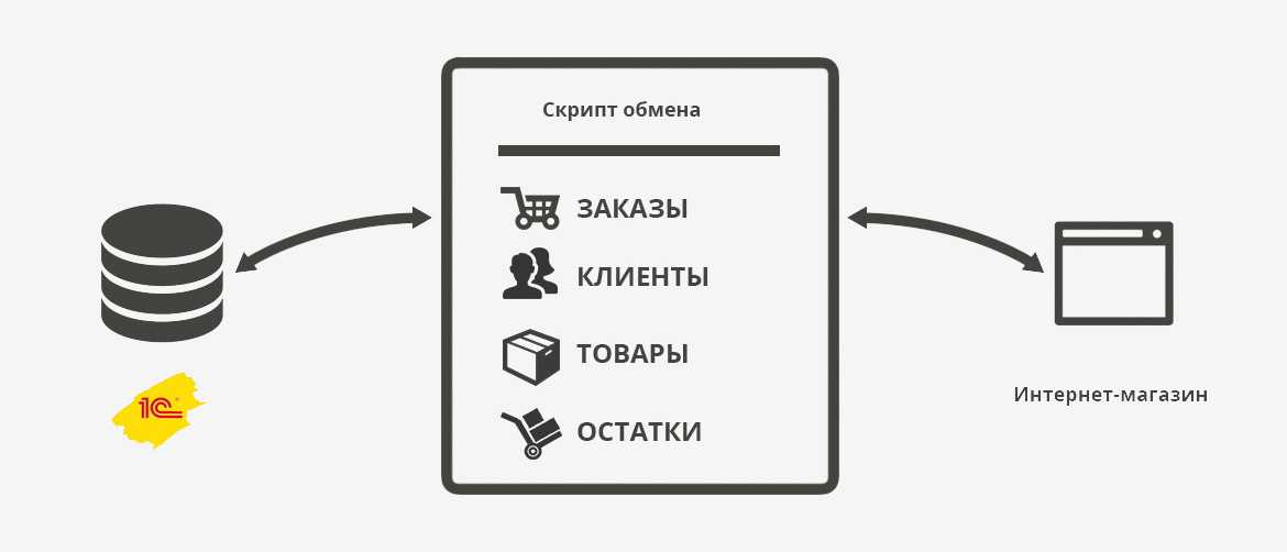 Реализация товаров в розницу через яндекс.маркет в 1с до 2022