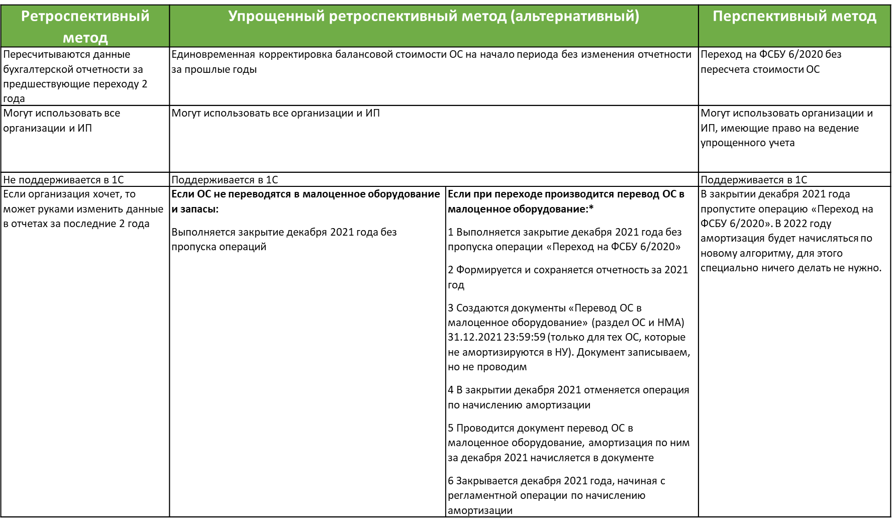 Малоценное оборудование и запасы в 1с 8.3 пошагово