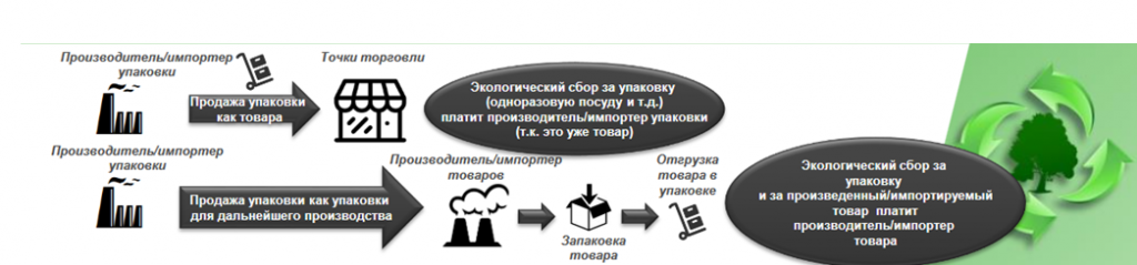 По экосбору будет много изменений их утвердили Федеральным законом от 04 08 2023 номер 451 ФЗ Эксперты Контур Экстерна рассказывают как работать производителям и импортерам товаров и упаковки с 2024 года