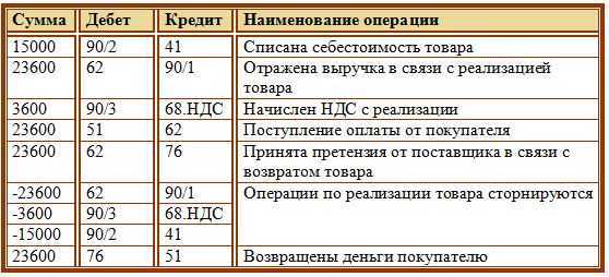 Неотфактурованные поставки — отражение в бухучете, проводки