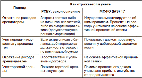 Как арендодателю отразить при налогообложении арендные платежи