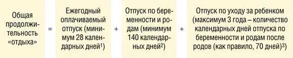 Очередной отпуск после декрета: как рассчитать, документы