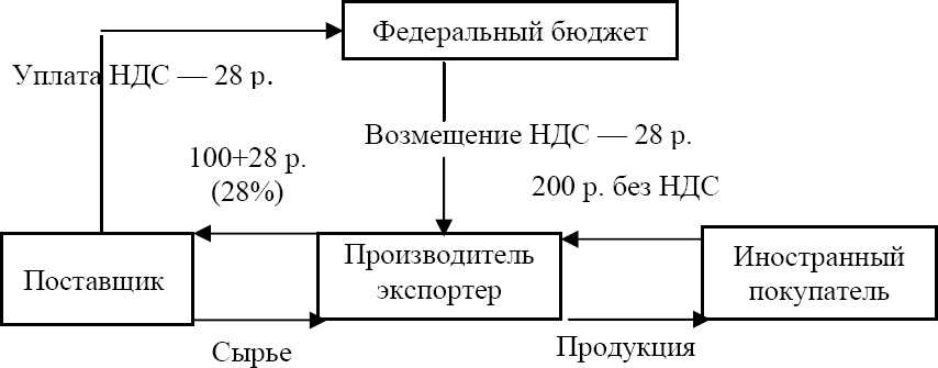 Что не облагается ндс: следующие операции не подлежащие налогообложению, не облагаемые услуги и товары, освобождаемые доходы, не начисляется