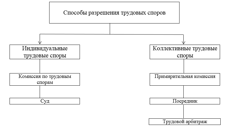 Трудовые споры — порядок их разрешения и виды