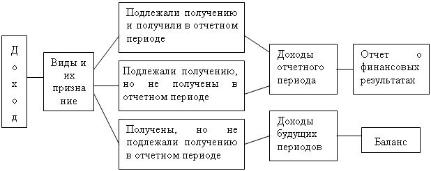 Учет доходов будущих периодов в 1с 8.3.