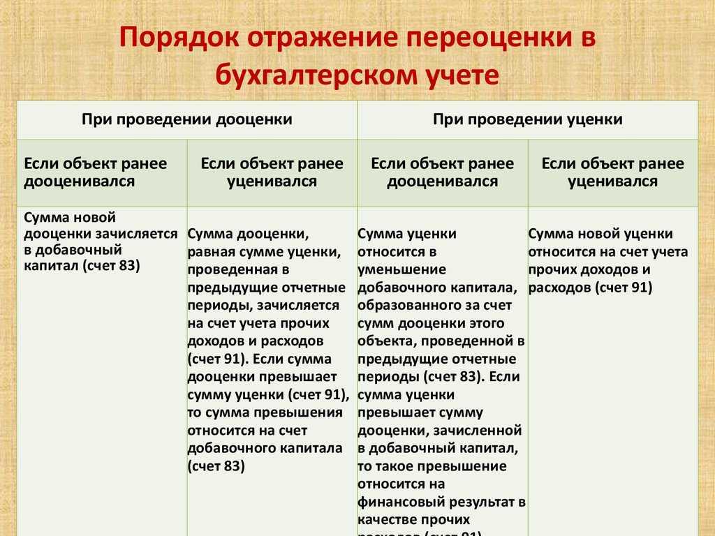 Учет ос по переоцененной стоимости в 1с