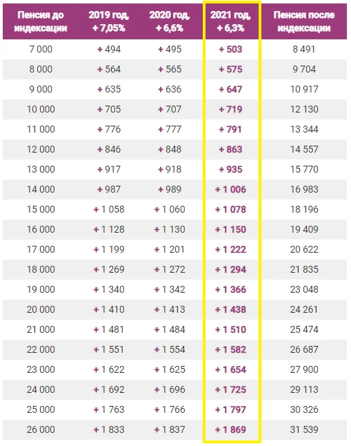 Что делать если не хватает баллов при выходе на пенсию (а стажа хватает)