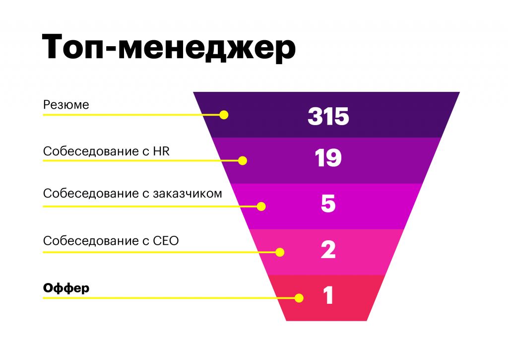 Рекрутинг простыми словами, обязанности профессии, отличия от hr – менеджера.