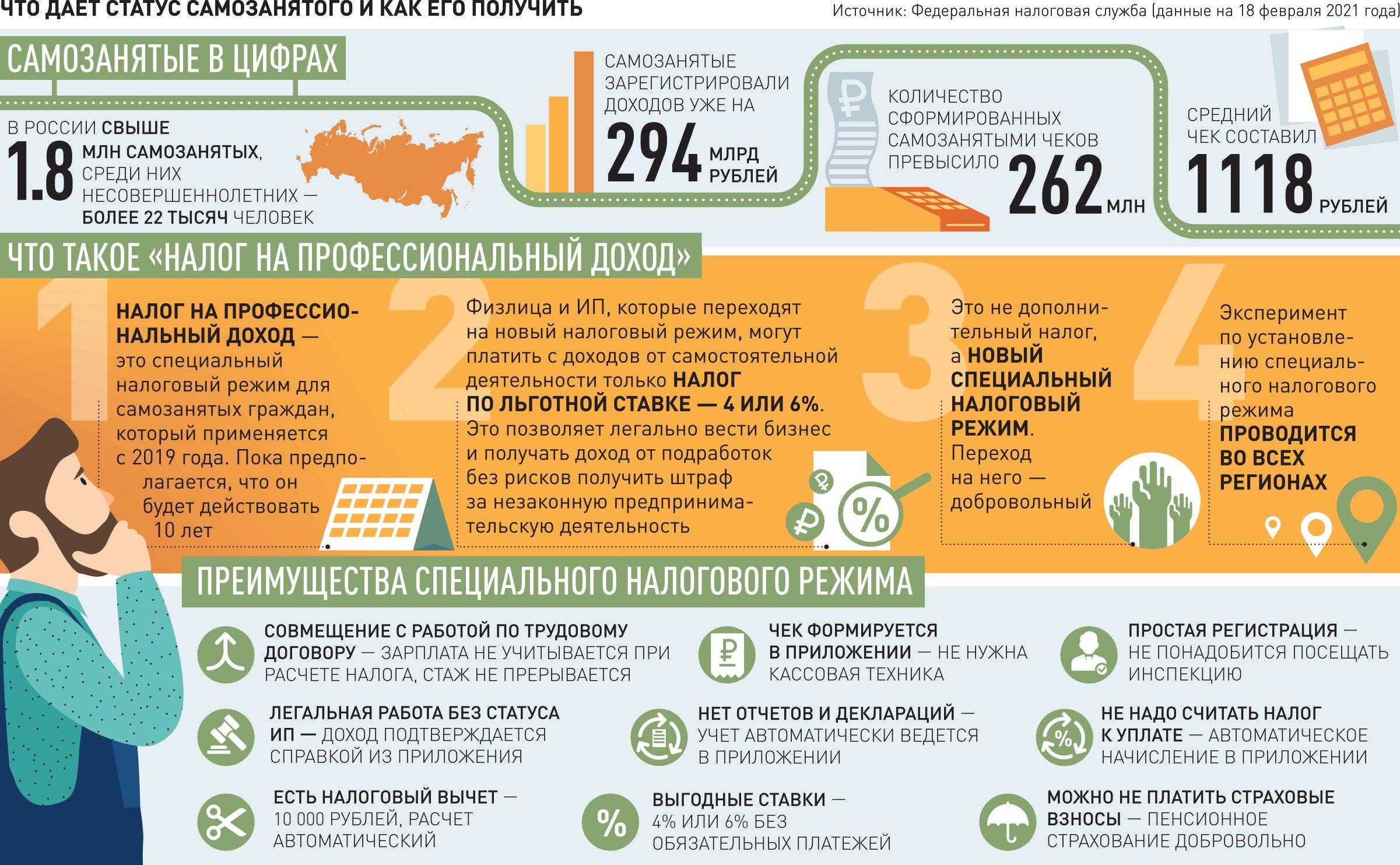 Налог на профессиональный доход