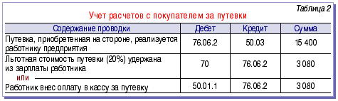 Санаторно курортная путевка работнику ндфл. путевки для детей сотрудников: учет и налоги