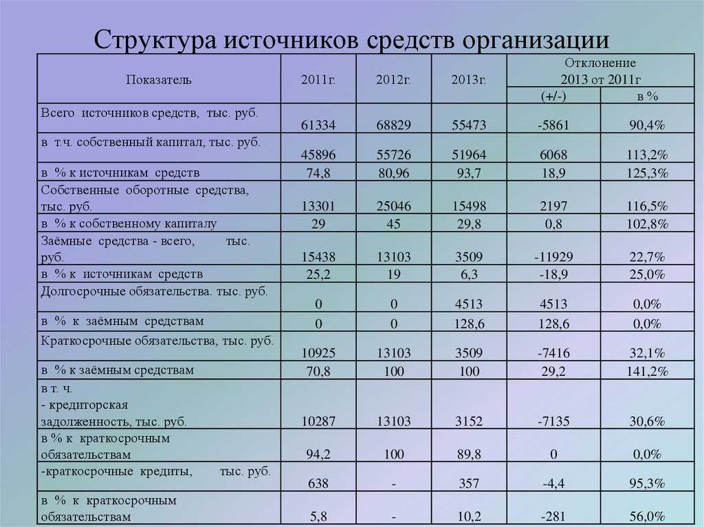 Теоретические подходы анализа и оптимизации структуры источников финансирования