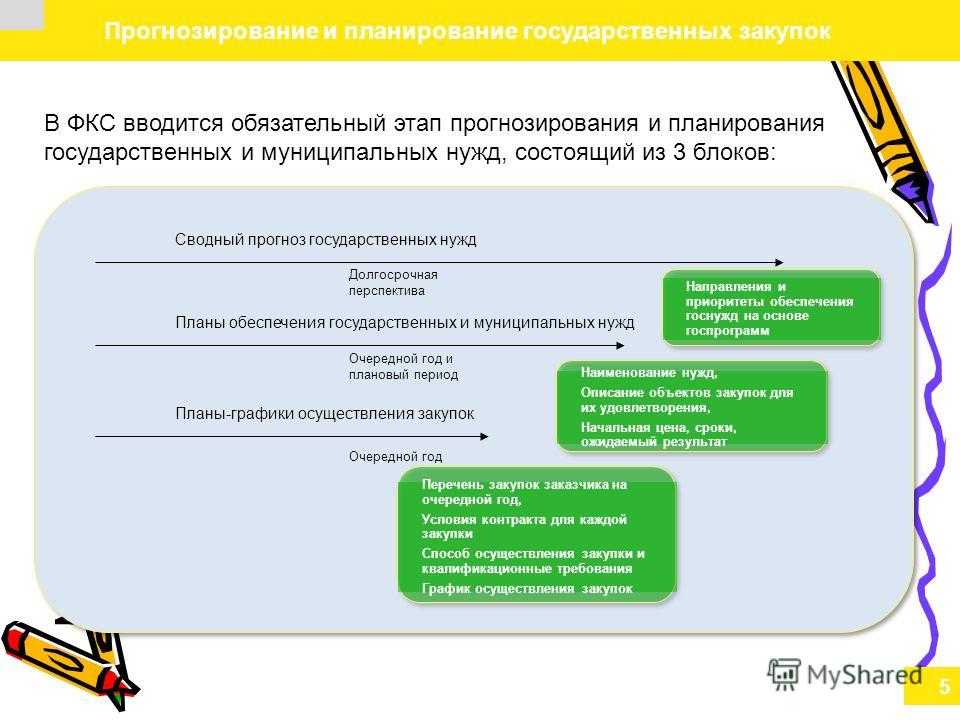 Как организована контрактная система госзакупок: виды, принципы, этапы проведения госзакупок.
