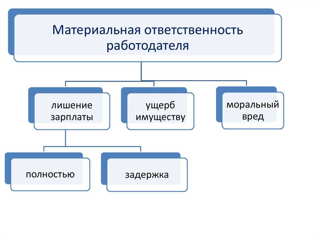 Взыскание с работника ущерба причиненного работодателю: подробный алгоритм