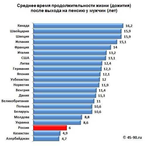 Пенсионный возраст в разных странах
