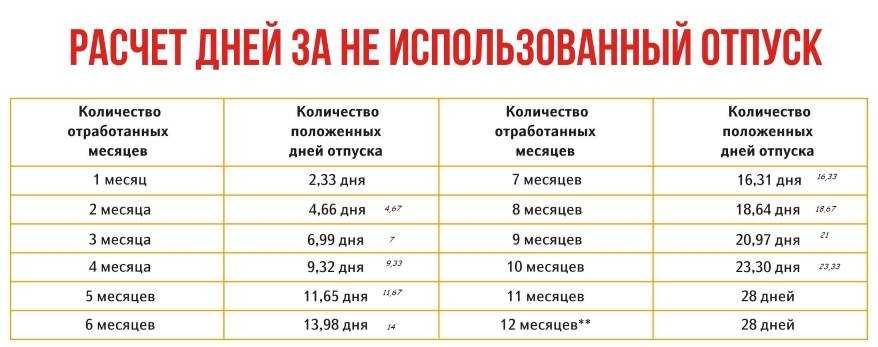 Чем поможет эта статья Мы расскажем как посчитать количество неиспользованных дней отдыха даже в самых заковыристых случаях