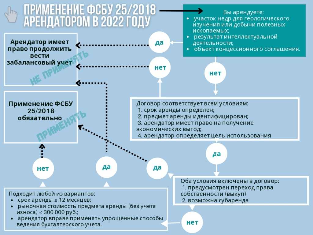 Фсбу 25/2018 бухгалтерский учет аренды - азбука бухгалтера