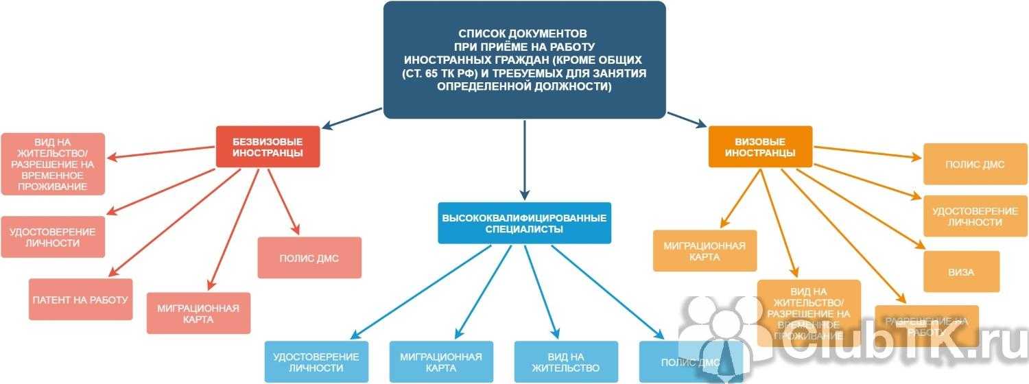Аннулирование разрешения работу иностранному гражданину
