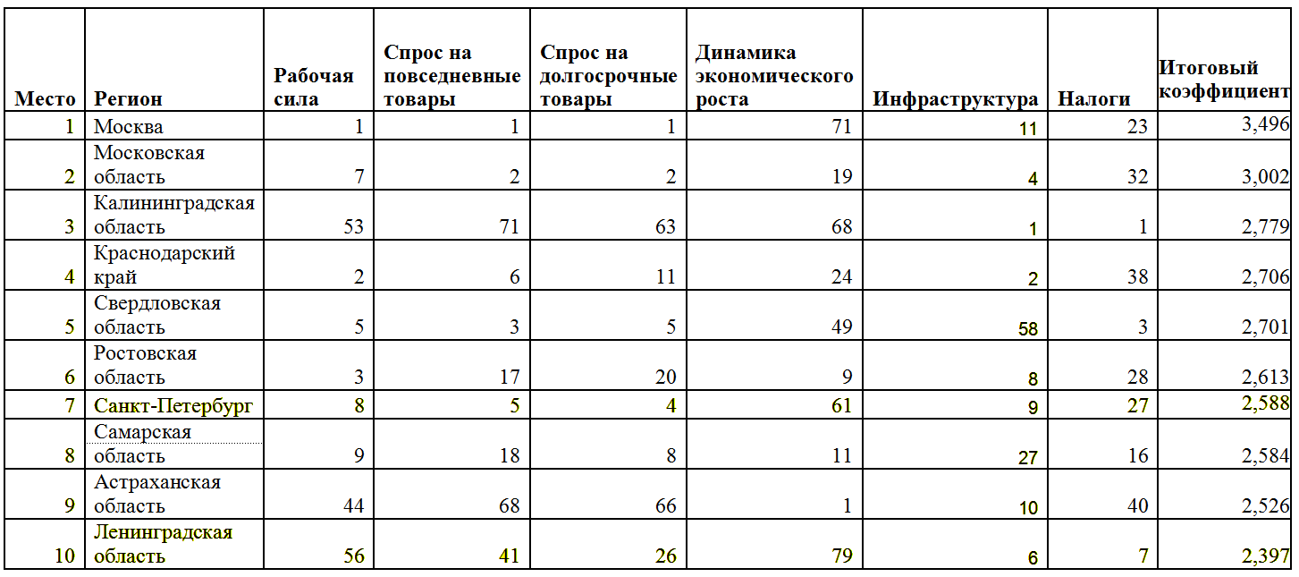 Уральский коэффициент на что начисляется? особенности начисления