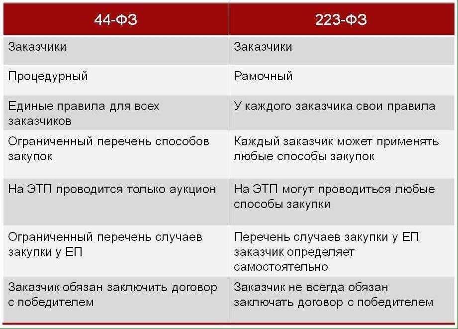 🤝 порядок осуществления закупки у единственного поставщика в электронной форме