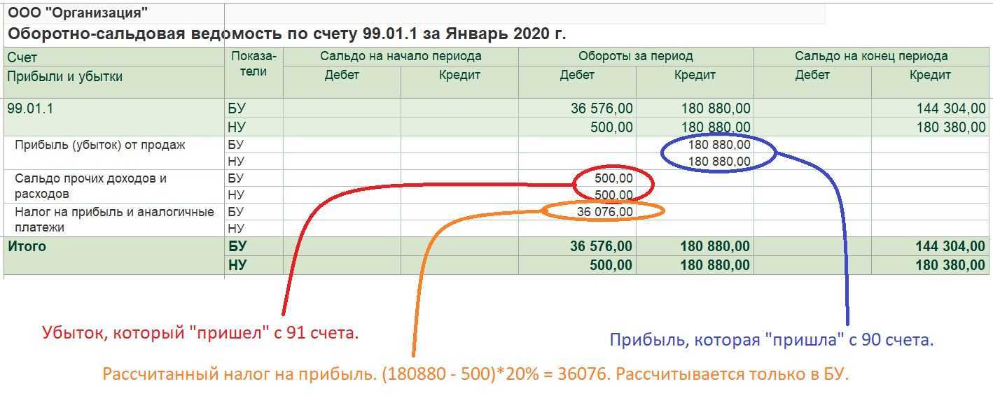 Убыток подлежащий покрытию как списать в 1с