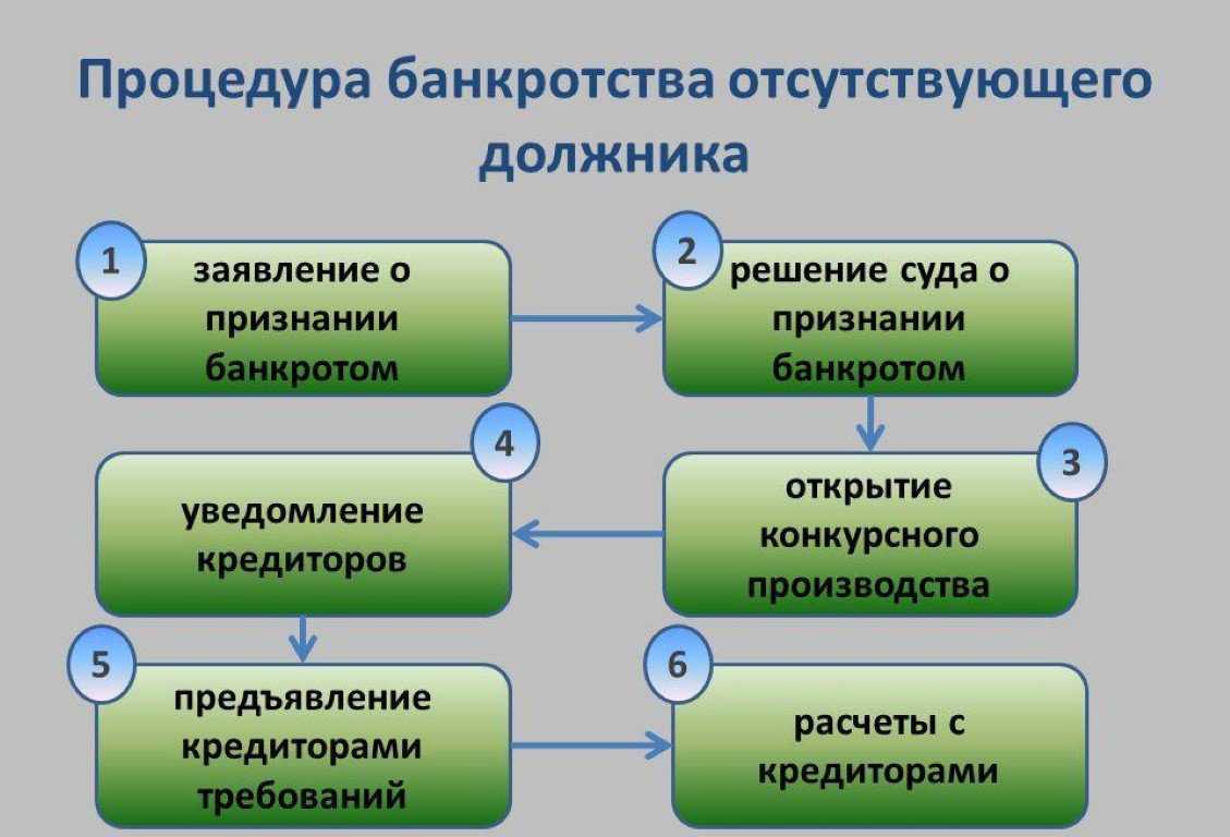 Налоги при банкротстве гражданина подлежат списанию?
