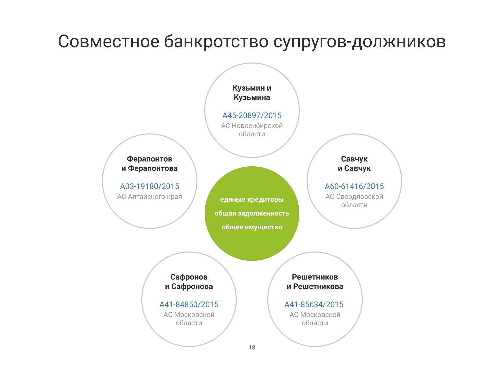 Совместное банкротство супругов: отсутствие четкого правового регулирования и неоднозначность судебной практики | гарант