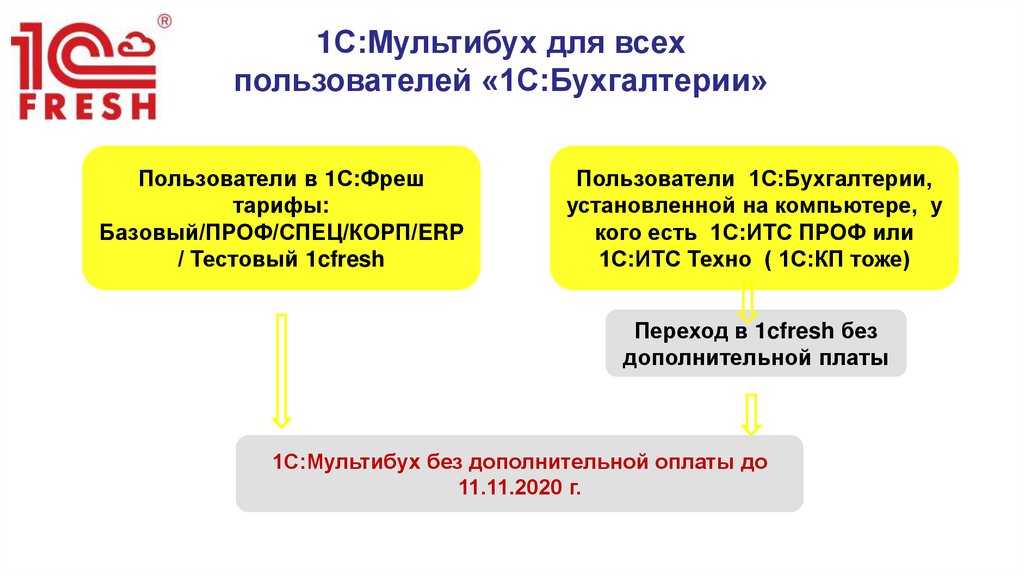 1с бухгалтерия учет по нескольким организациям