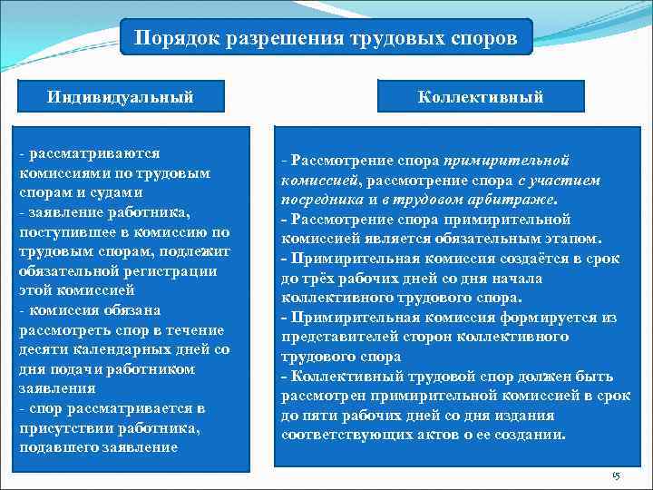 Трудовые споры — порядок их разрешения и виды — трудовая помощь