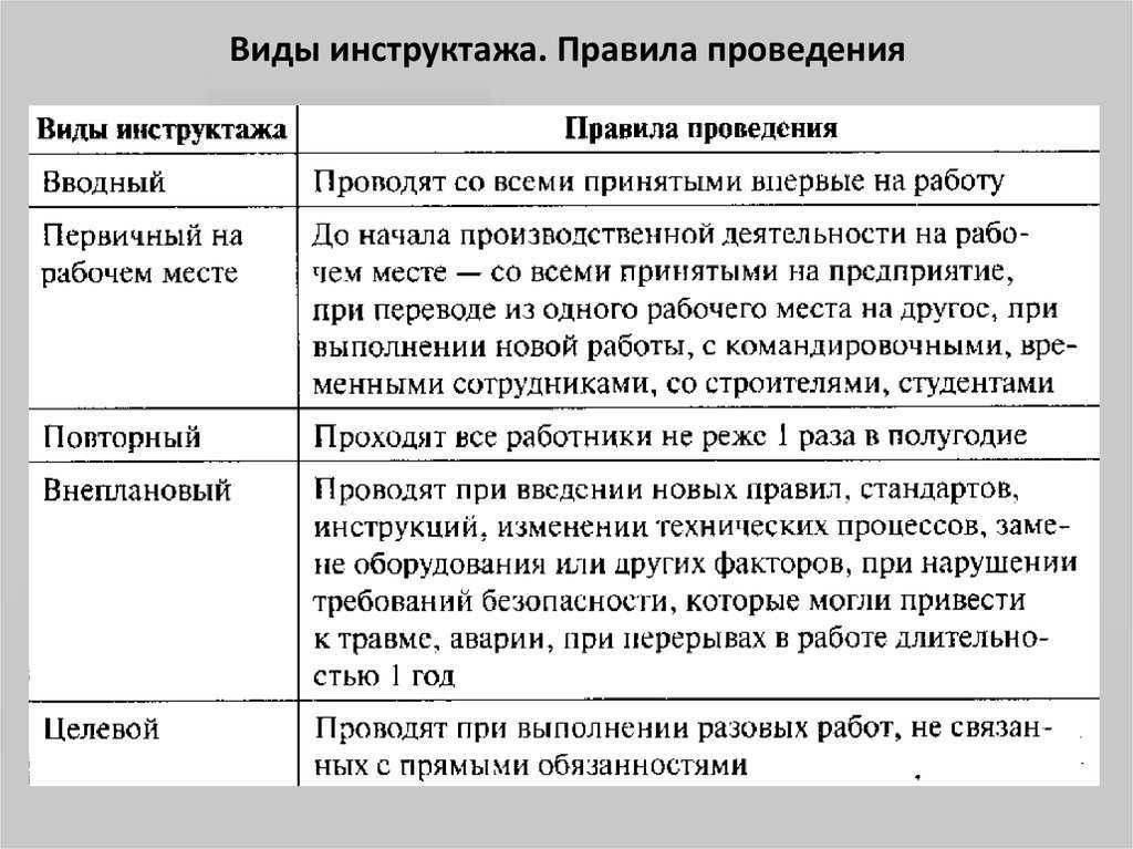 Можно ли провести вводный инструктаж до издания приказа о приеме на работу | синергия права