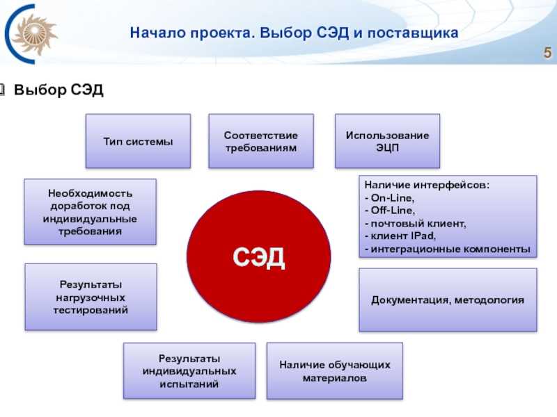 Что такое система электронного документооборота (сэд)?