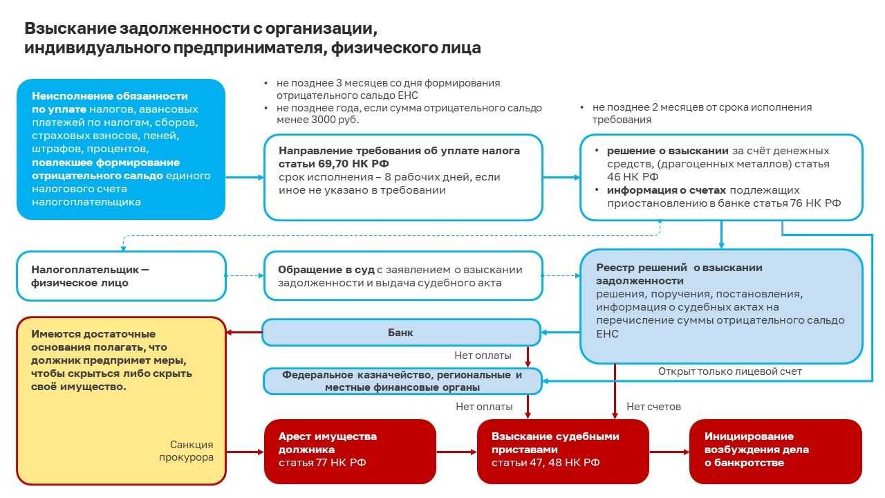 Сверка с единым налоговым счетом: как подать заявление и получить акт сверки с налоговой