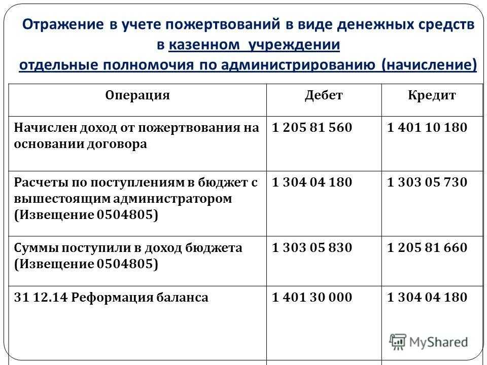 Относят ли на дебет счета 10960 в 2024 году в казенном учреждении командировки - правовой ресурс rp lawyer. ру