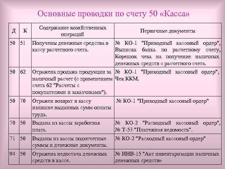 Счет 50 «касса» в бухгалтерском учете в 2024 году