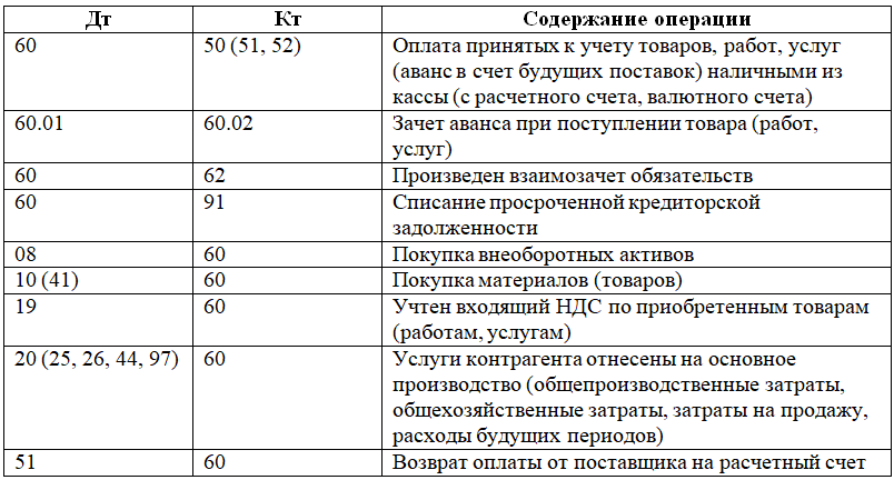 По способам учета 19 счет