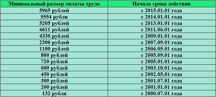 Мрот по годам (2009-2024)