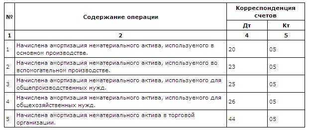 Основные средства в бухгалтерском учете, сумма, списание