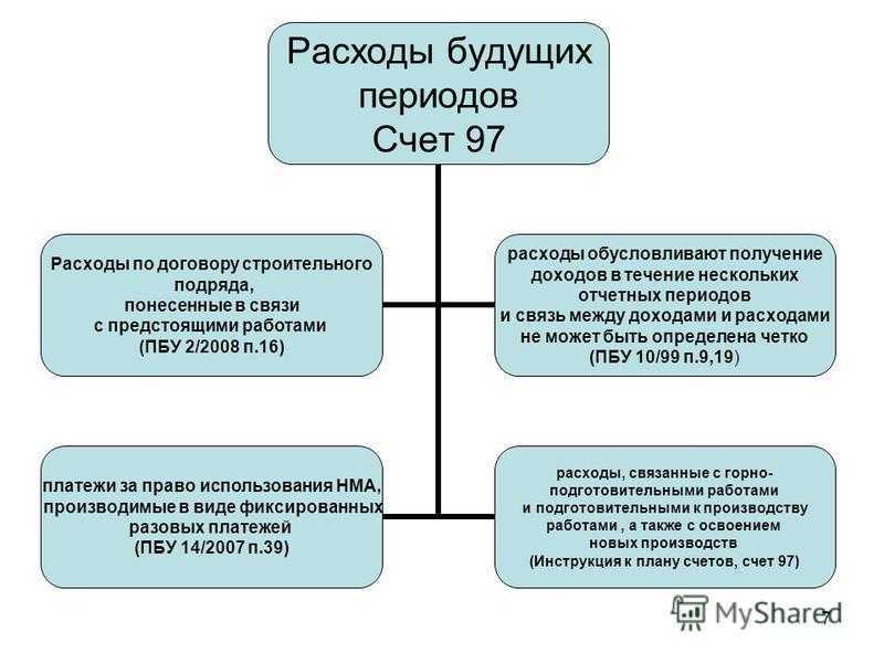 Учет доходов и расходов будущих периодов. проводки счет 97, 98
