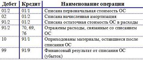 Форма ос-4. акт о списании основных средств. образец и бланк 2024 года