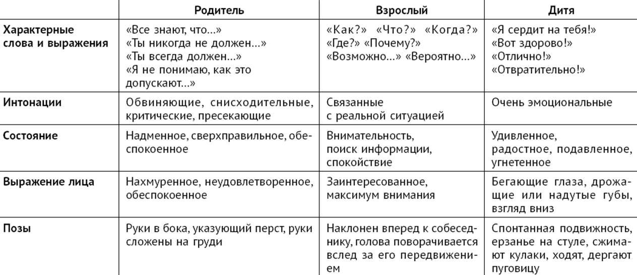 Трансактный анализ общения