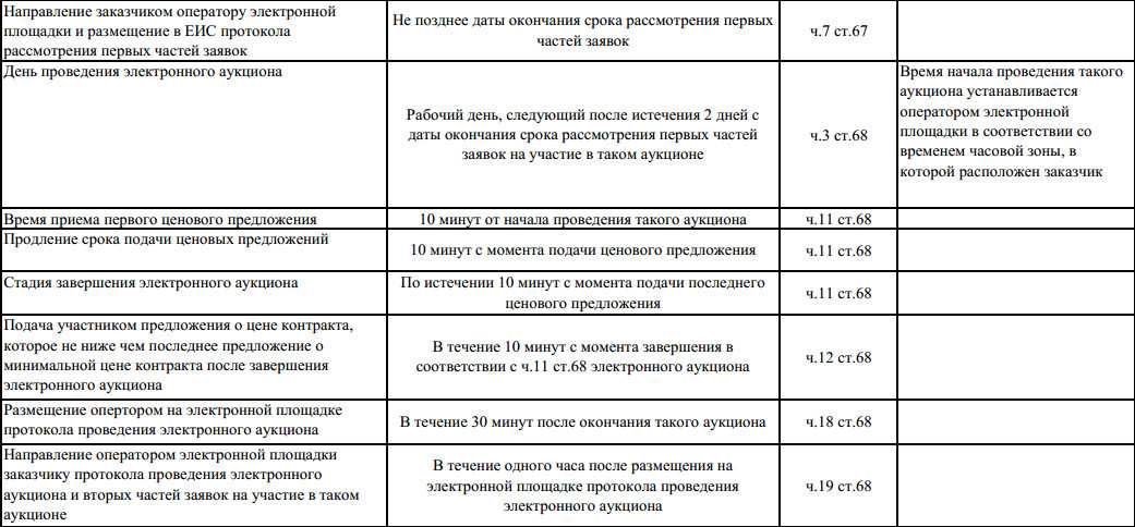 Закупочные процедуры по 223-фз: пошаговое руководство, конкурентные, способы, сроки подачи заявок, это