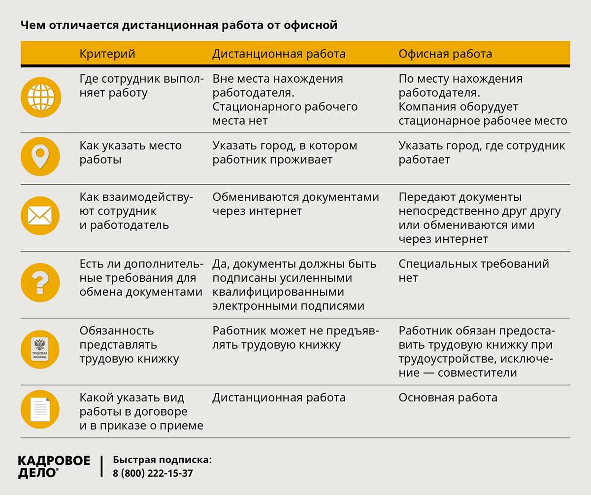 Оформить сотрудника на удалённую работу - 407-фз