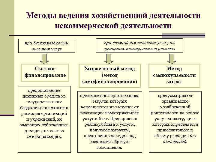 Учет расходов в нко без сотрудников