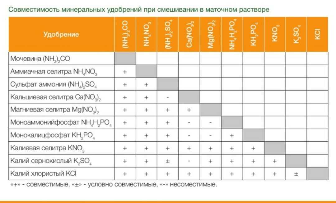 С 1 сентября действуют новые пошлины на экспорт удобрений - agrotrend.ru